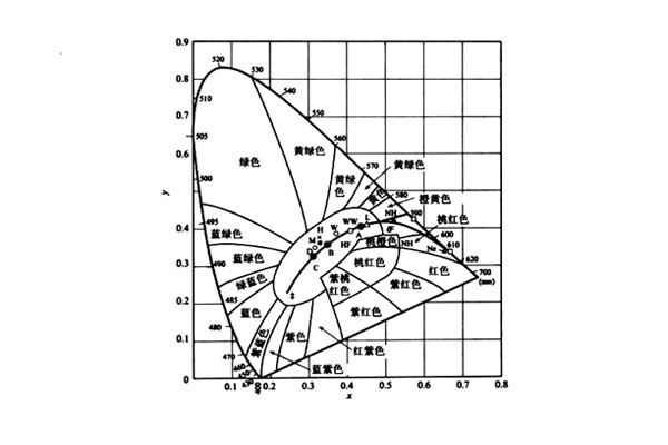 黑体的轨迹线