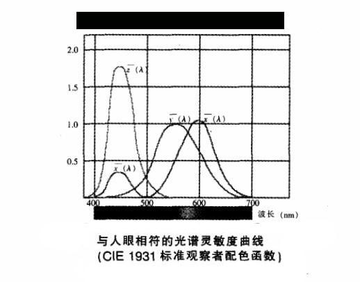 与人眼相符的光谱灵敏度曲线