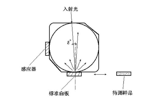 d/8°积分球测量结构