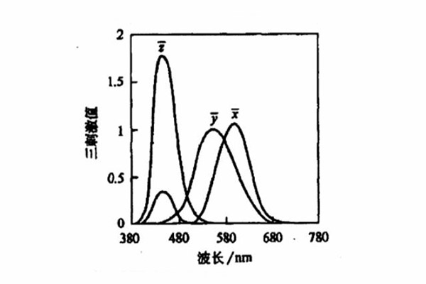 CIE1931XYZ-系统光谱三刺激值曲线