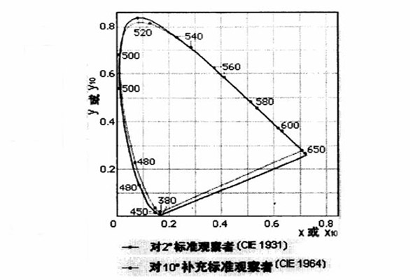 色品坐标20