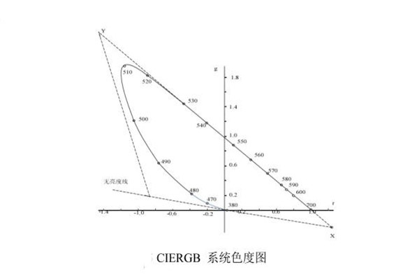 CIERGB系统色度图
