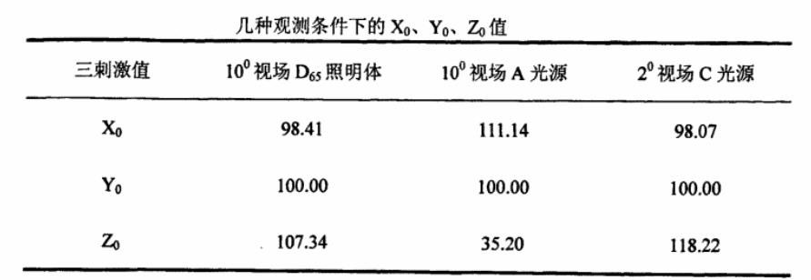 几种观测条件下的X0，Y0，Z0值