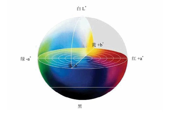 色差仪最常用的表色系统有哪些？CIELAB表色系统是怎么计算色差值的？