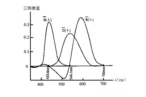 1931CIE-RGB系统标准色度观察者光谱三刺激值