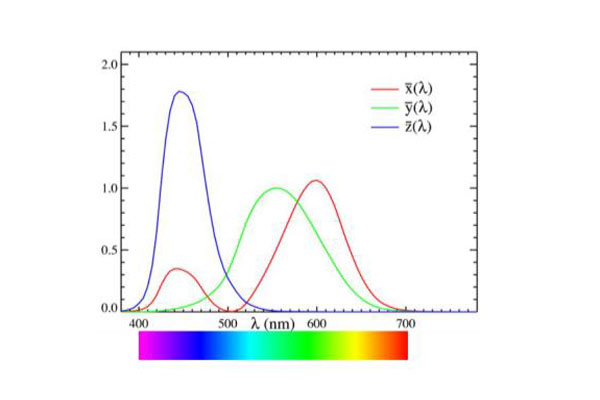 CIE1931XYZ标准系统颜色匹配函数