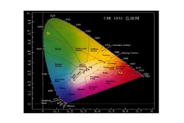 三刺激值与光谱三刺激值什么意思？色品坐标与色品图怎么理解？