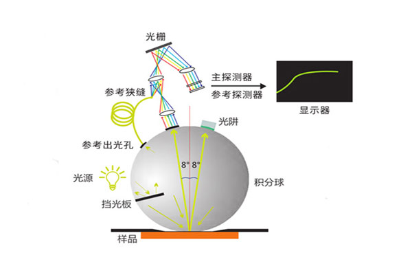 色差仪光路系统是怎样的？色差仪光路系统对精度有何影响？