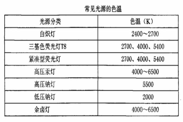 常见光源的色温01