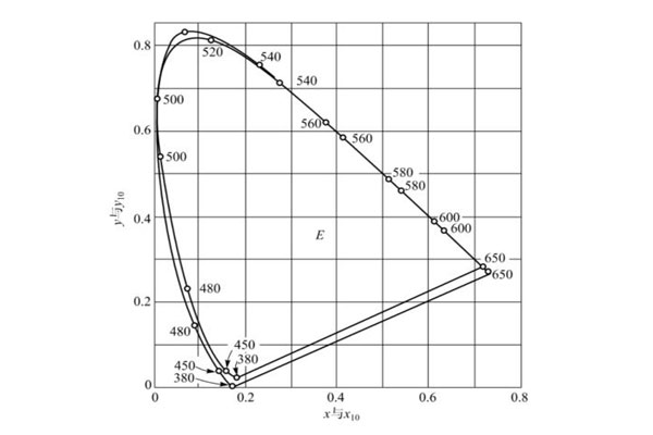 CIE1964色度图与CIE1931色度图的比较01