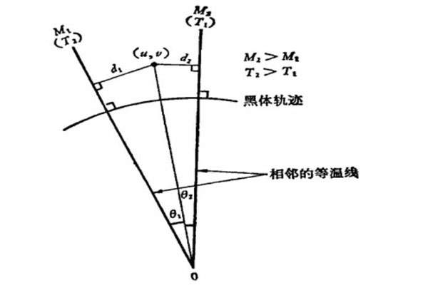 用内插法求相关色温示意图