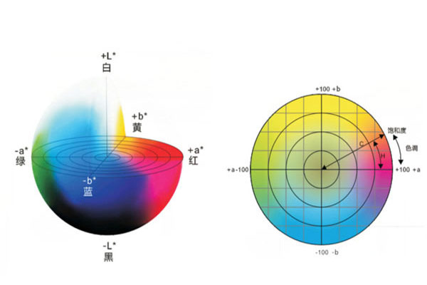 RGB颜色空间与LAB颜色空间的转换式