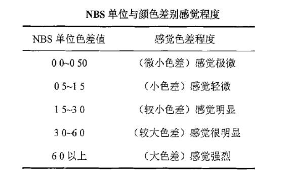 NBS单位与颜色差别感觉程度0612