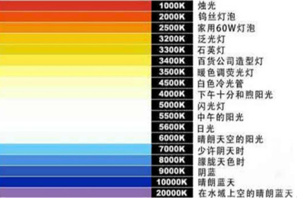 什么是白平衡和色温？白平衡和色温什么关系？