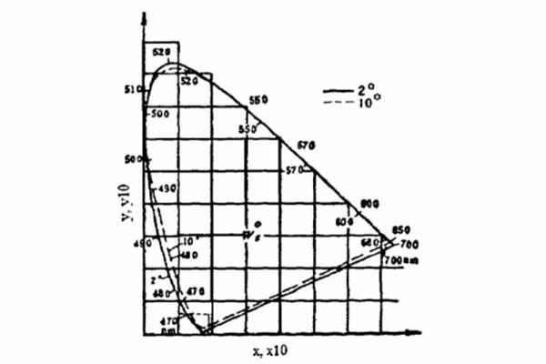 CIE1931XYZ系统色品图001