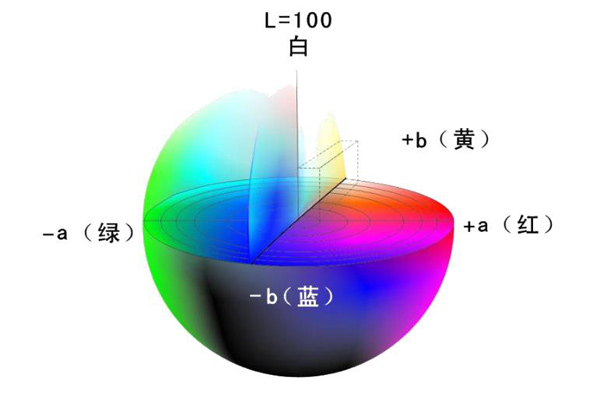CIELAB颜色空间
