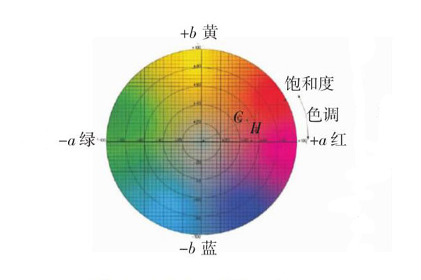 均匀颜色空间及均匀颜色空间的明度标尺