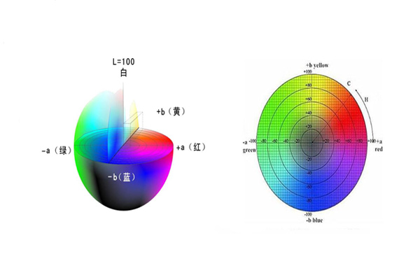 一文了解CIELab颜色空间及其与CIEXYZ颜色空间转换