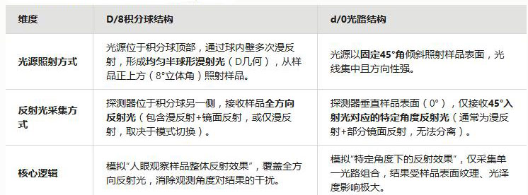 光路与反射光采集差异
