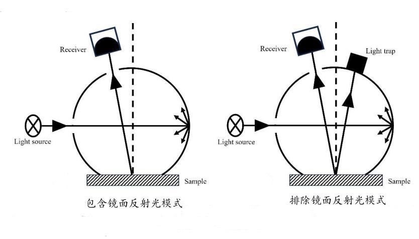 色差仪测量高光泽样品SCI/SCE模式怎么选？SCI/SCE对L值什么影响？