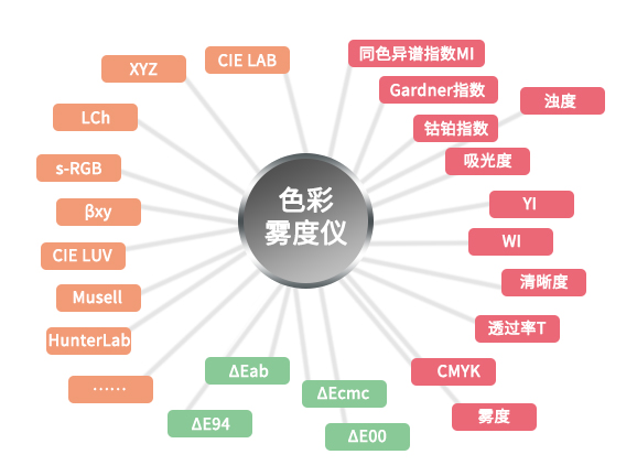 4. 多维度色度指标输出
