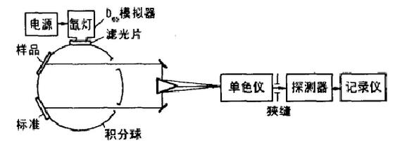 浅析分光测色仪的工作原理