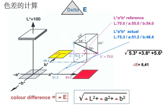 色差计算