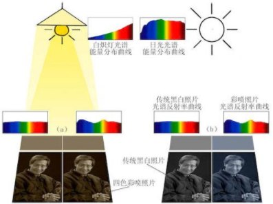 同色异谱