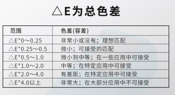 色差计的测量结果处理方法