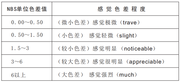 色差仪结果判定