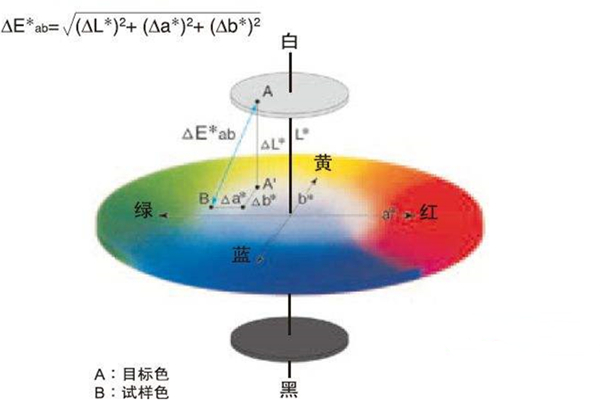 色差仪e值计算公式