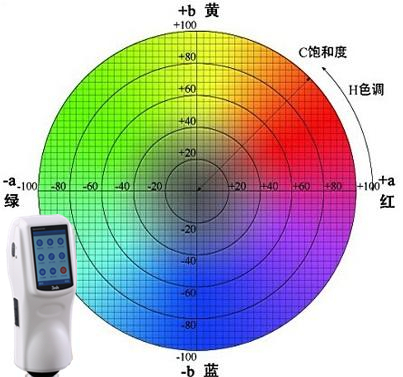 色差中的h和c计算方法
