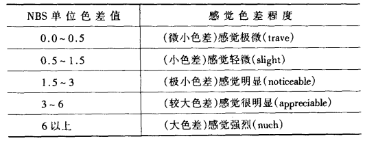 色差单位与目视色差感觉