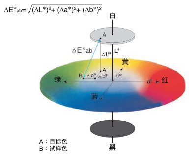 色差仪ΔE计算公式