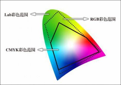 lab颜色空间和rgb颜色空间的区别