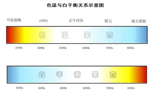 色温与白平衡