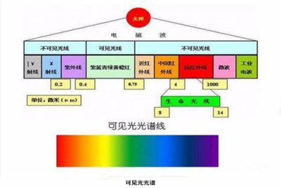 自然光的光谱范围与波长范围